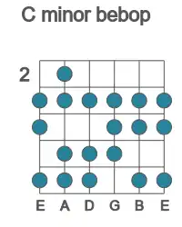 Guitar scale for minor bebop in position 2